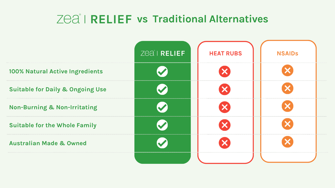 Zea Relief vs traditional alternatives — 100% natural active ingredients, suitable for daily use, non-burning and non-irritating, family-safe, Australian made and owned vs traditional alternatives